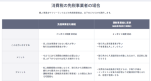 インボイス　免税事業者の選択