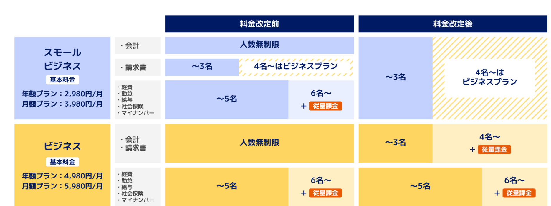 6月１日からの料金プラン　MFクラウド